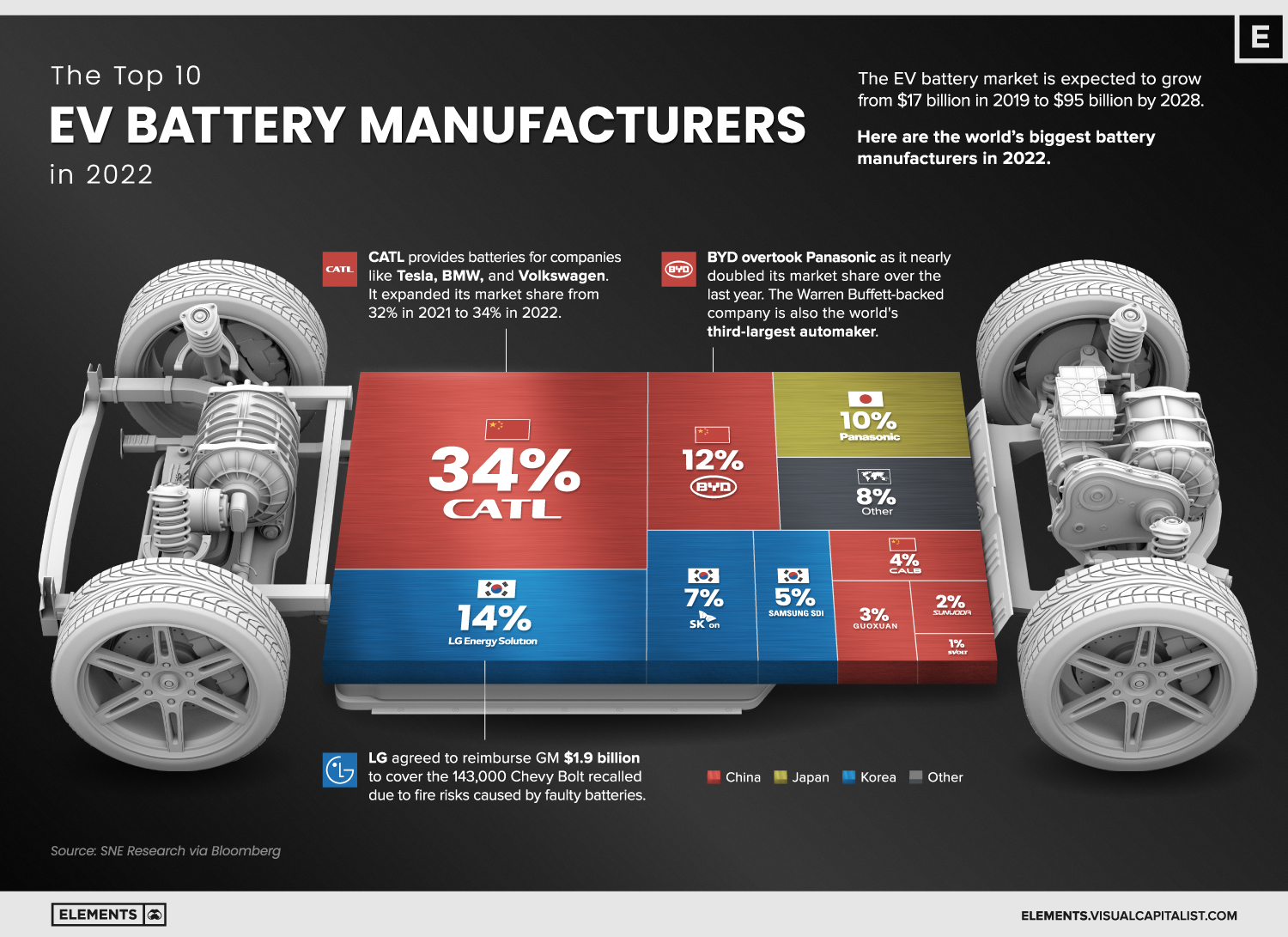 The Top 10 EV Battery Manufacturers in 2022 - Transport Energy ...